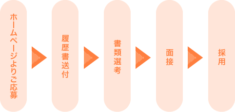 採用までの流れ